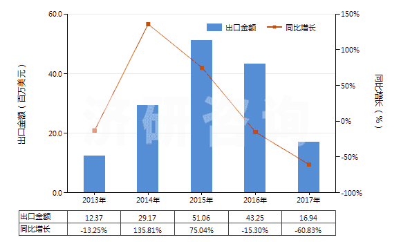 2013-2017年中國茴香油(包括浸膏及凈油)(HS33012930)出口總額及增速統(tǒng)計